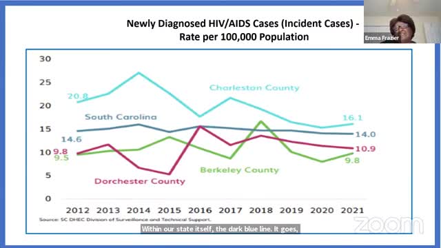 Data reveals alarming HIV AIDS trends in Charleston County