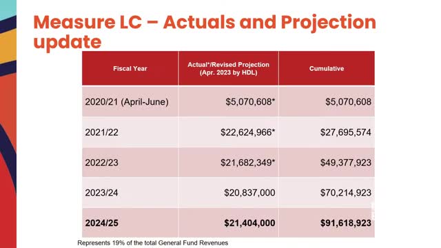 Lancaster tax strategy boosts revenue from outside shoppers