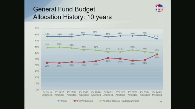 City faces budget crisis as public safety funding soars