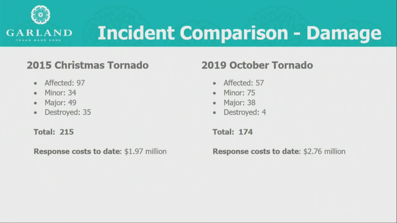Storm Damage Assessment Reveals Widespread Destruction in Dallas
