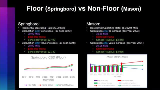 Tax Rates Shift Dramatically in Warren County Communities