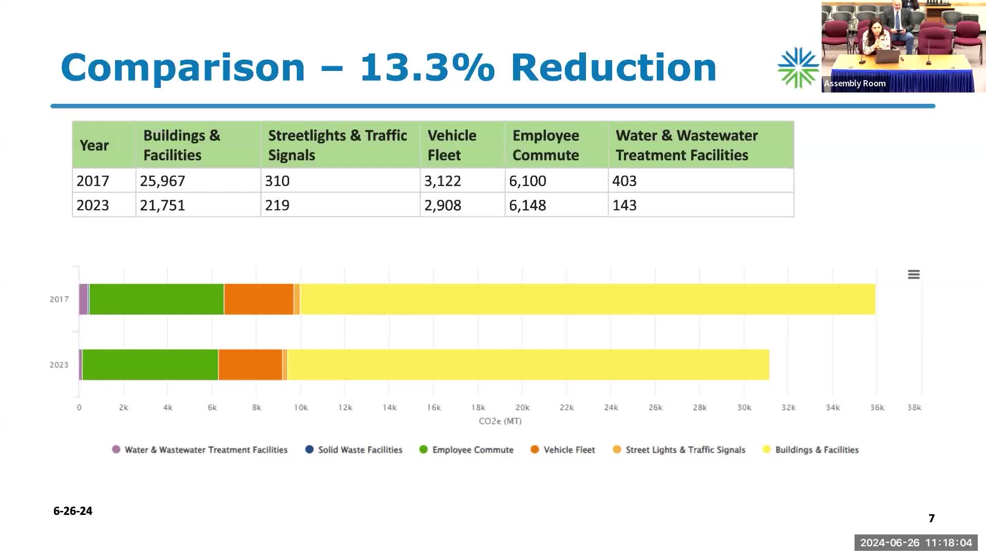 County plans ambitious shift to sustainable operations