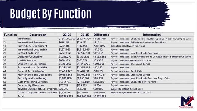 Budget crisis looms with projected deficit of over 4 million