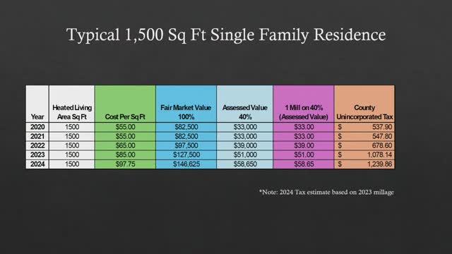 Rising construction costs strain homebuilding efforts