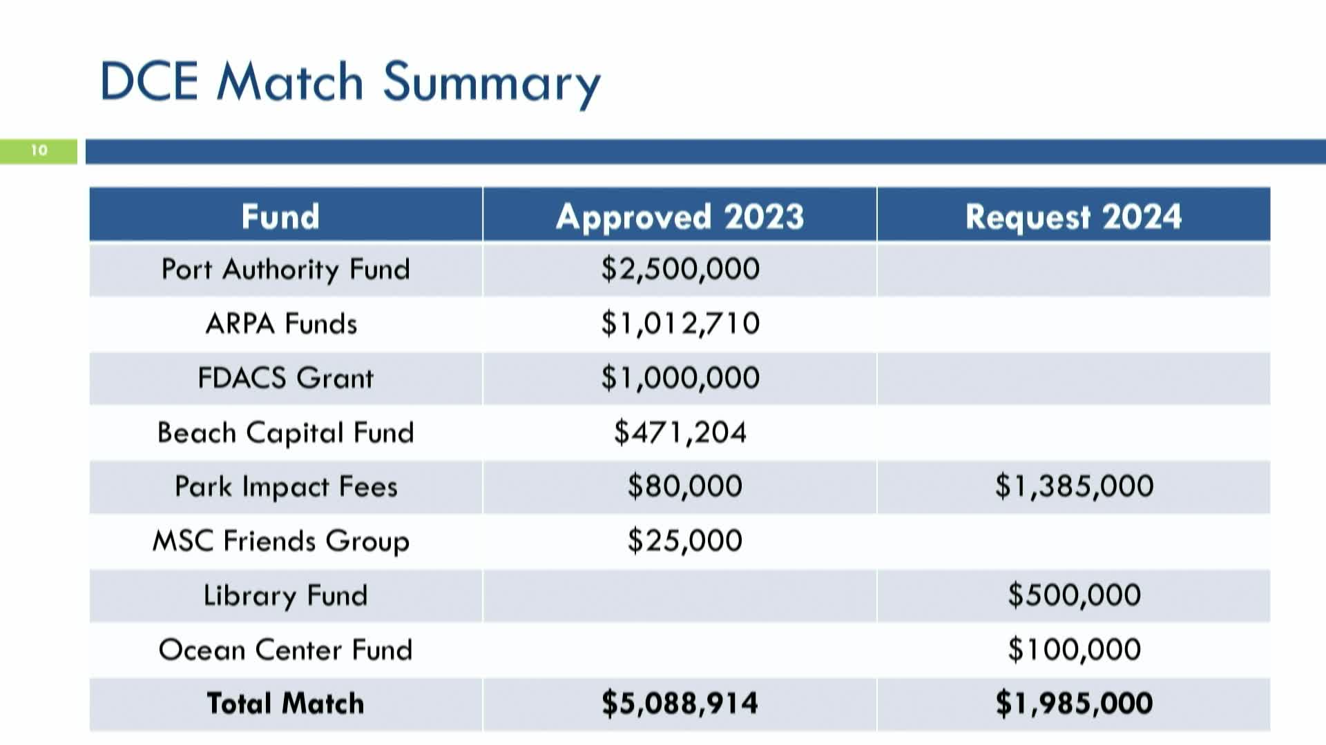 City plans major upgrades for Deltona Amphitheater revival