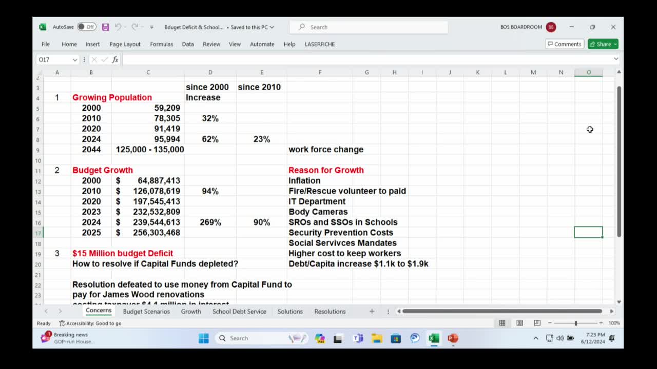 County faces $15 million budget deficit amid rapid growth