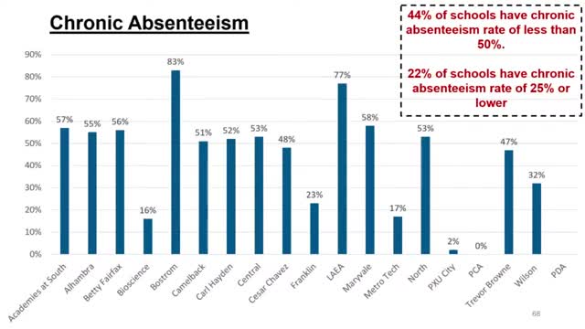 Arizona schools face chronic absenteeism crisis