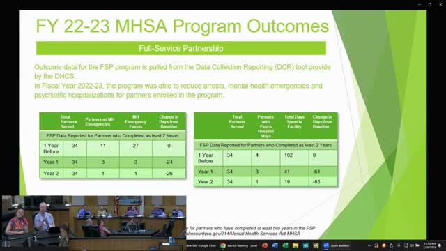 Street outreach program dramatically reduces mental health crises