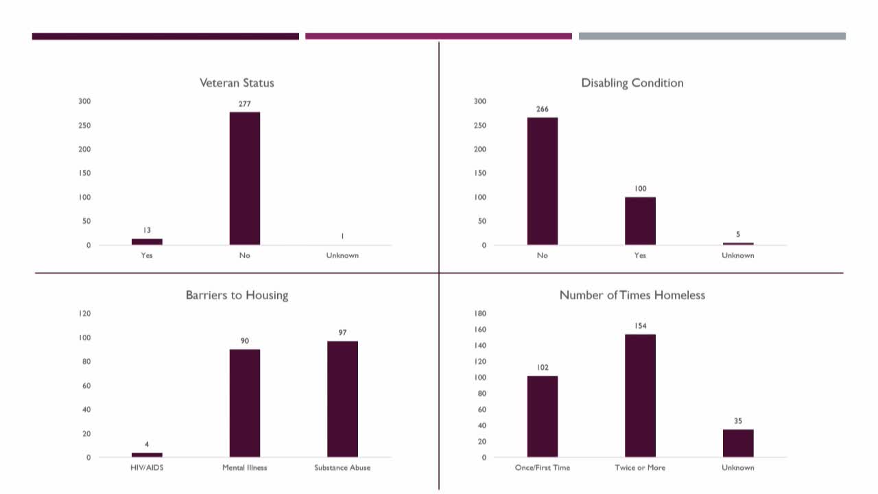 Data reveals alarming trends in homelessness and barriers to housing