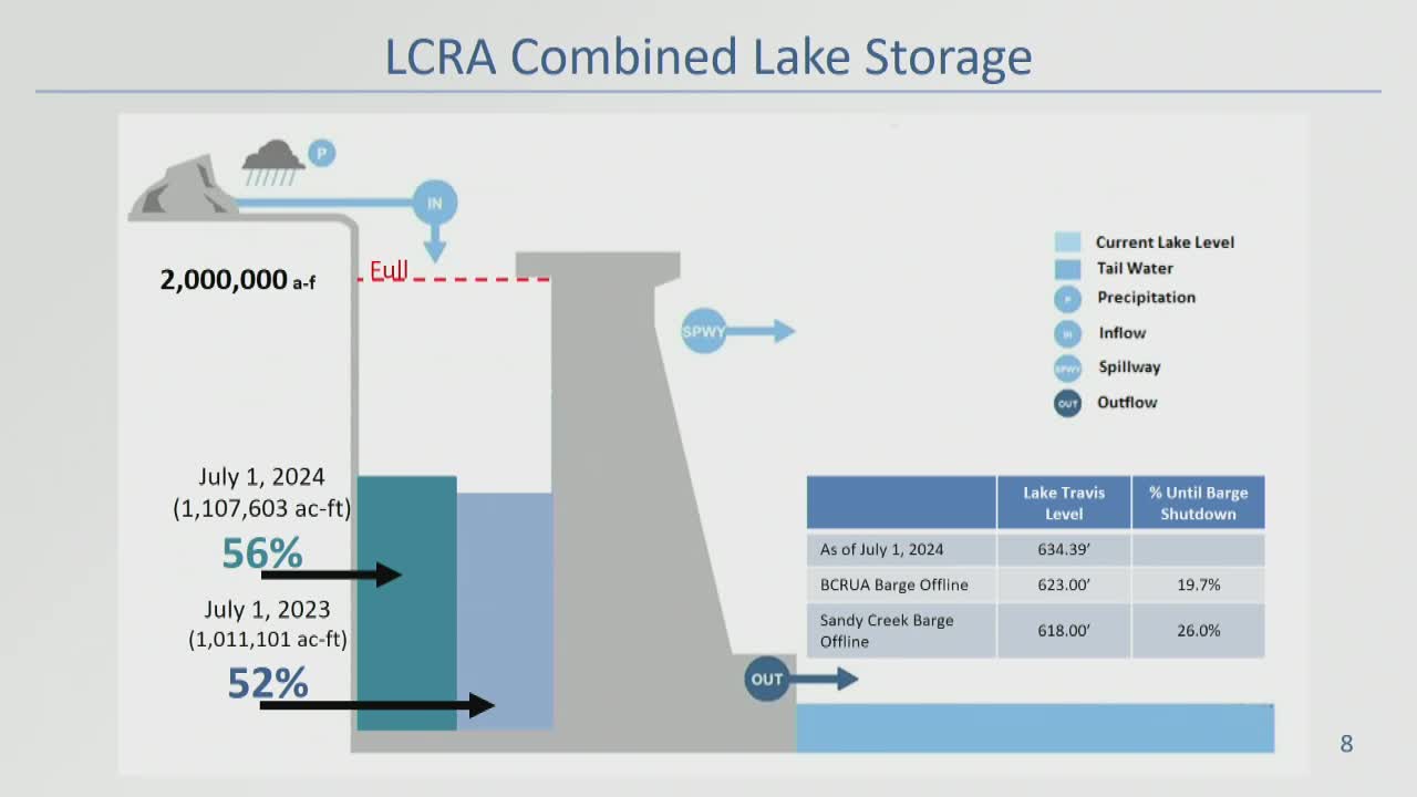 Drought conditions improve as Central Texas lakes stabilize