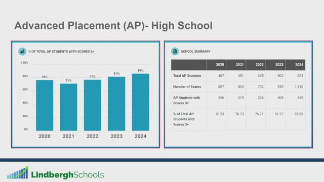 Schools celebrate record AP exam success and student growth