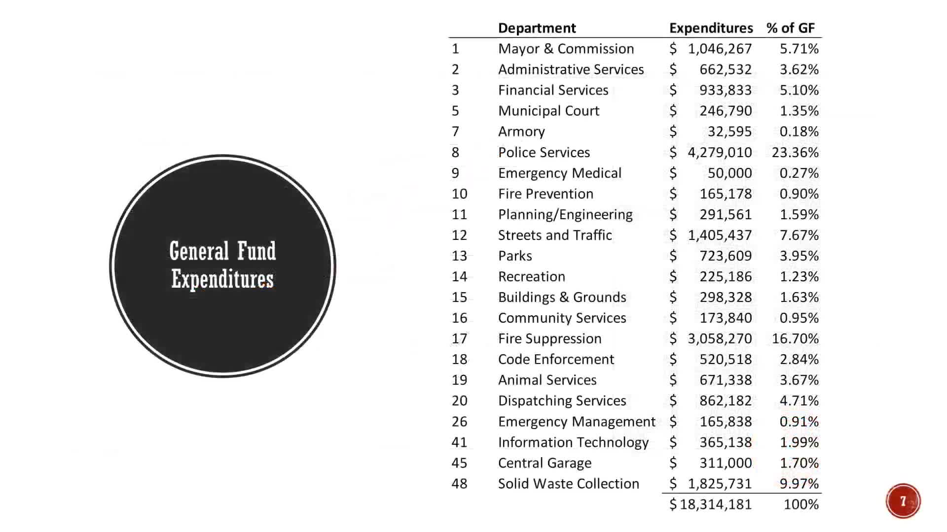 City budget reveals urgent funding needs for emergency services