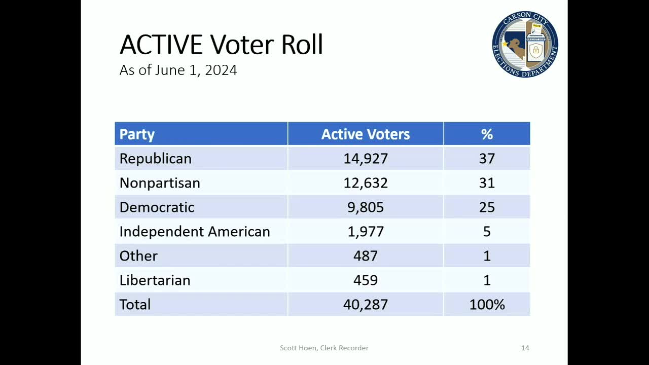 Voter turnout surges as Carson City prepares for elections