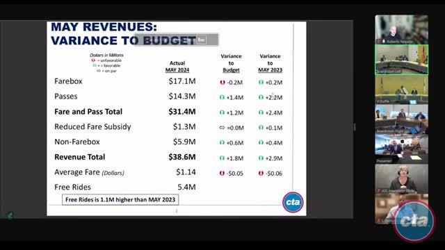 Financial report reveals $53 million surplus amid budget challenges