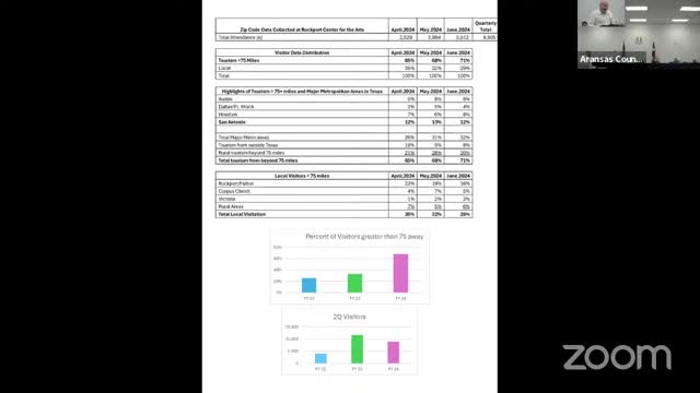 Tourism surges as Rockport Beach ranks among best in Texas