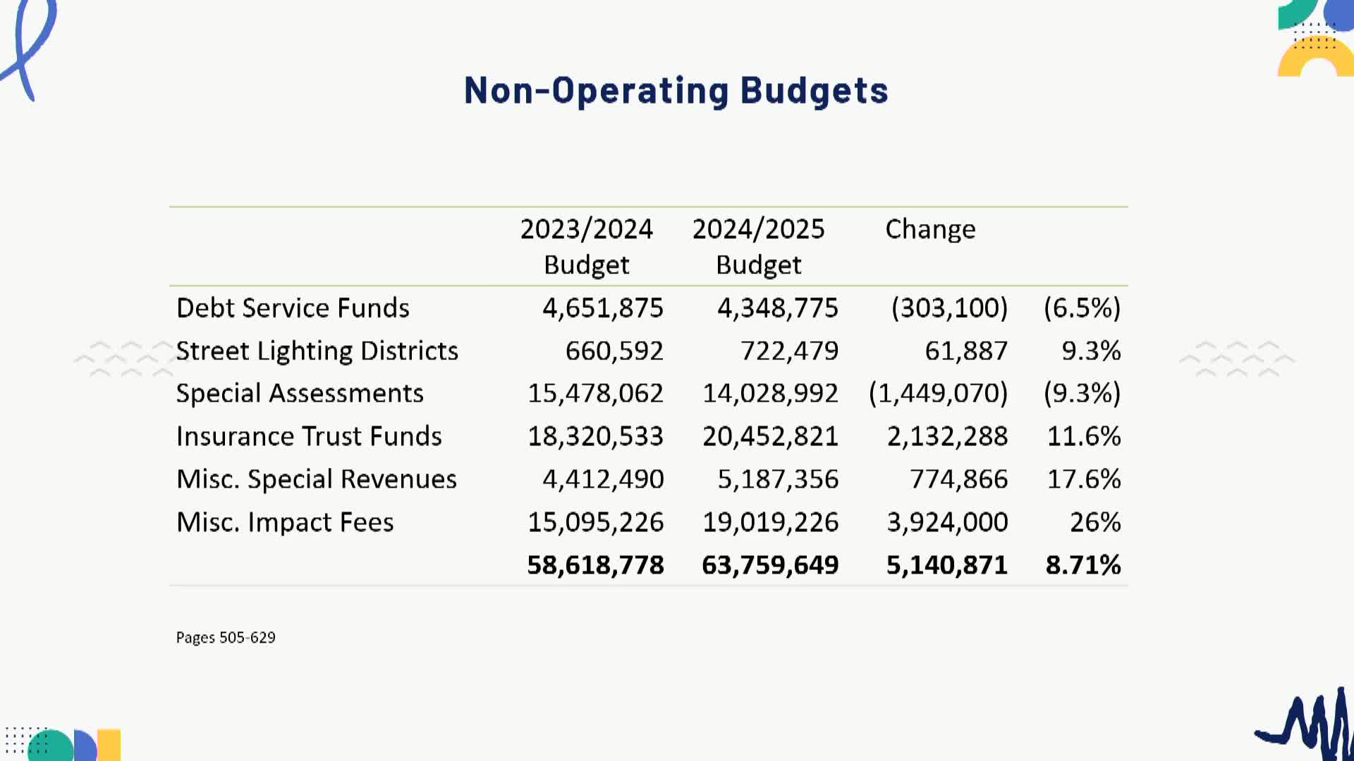 Budget Crisis Looms as Road Resurfacing Funds Sit Idle