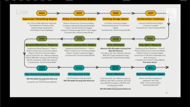 City plans ambitious housing and stadium development timeline