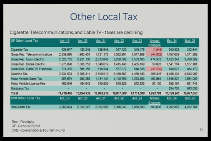 City faces budget crisis as expenses outpace revenue
