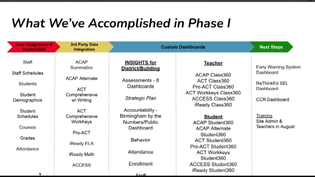 Data transparency revolutionizes district performance tracking