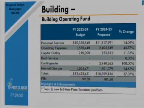 City proposes $167 million budget to meet growing demands