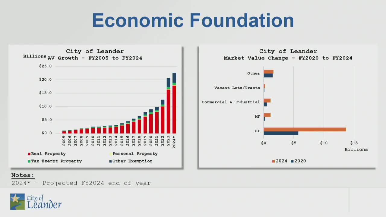 City braces for economic shifts amid property tax growth