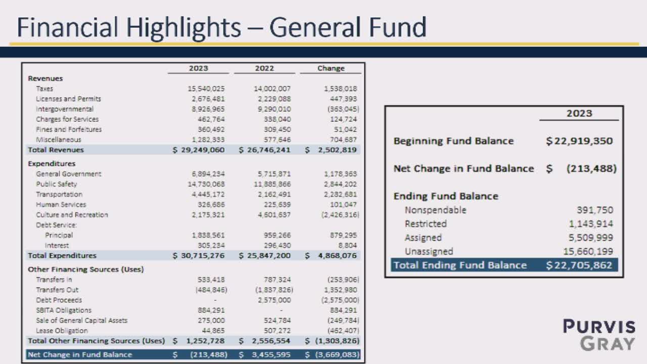 City faces soaring expenses amid rising interest rates