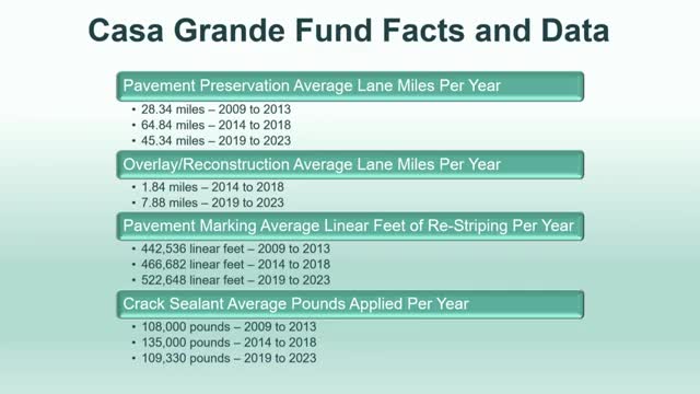 City faces funding crisis for crucial road maintenance programs