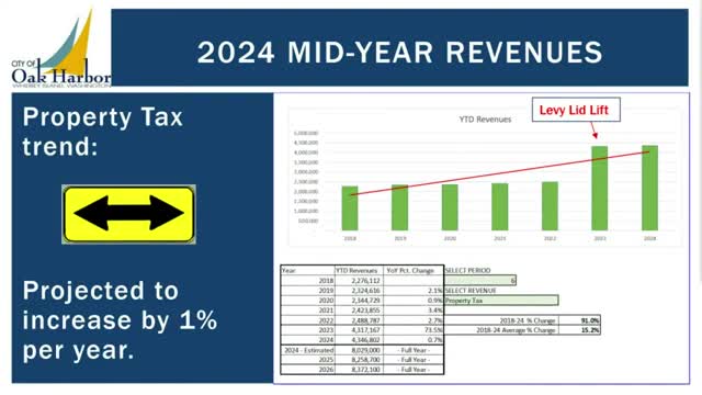 City budget reveals significant tax and development shifts
