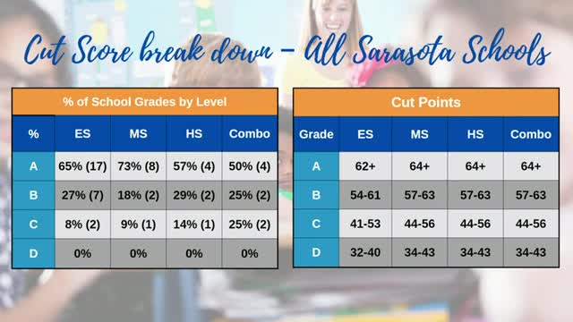 School district celebrates record improvements in student performance