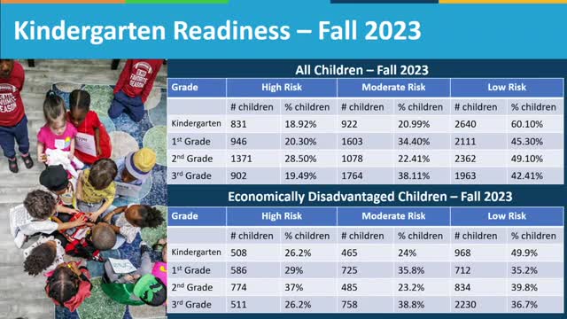 Data reveals alarming kindergarten readiness gap in Virginia