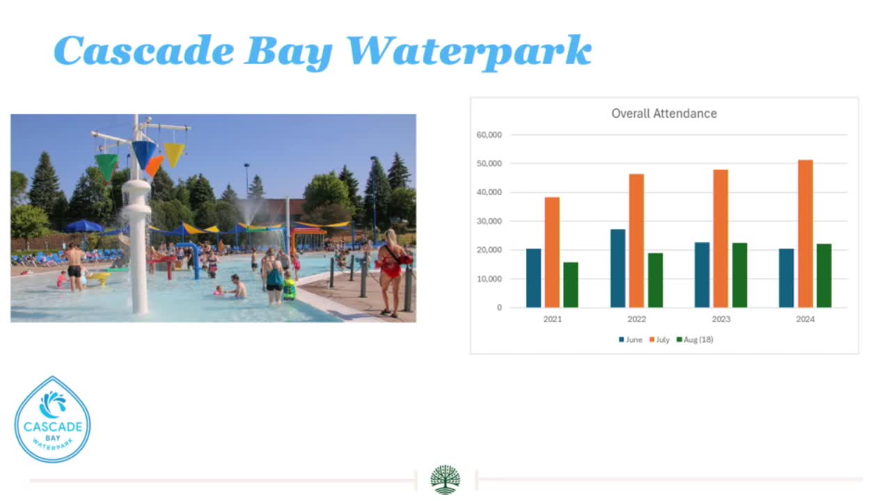 Water Park Attendance Surges Despite Challenging Weather