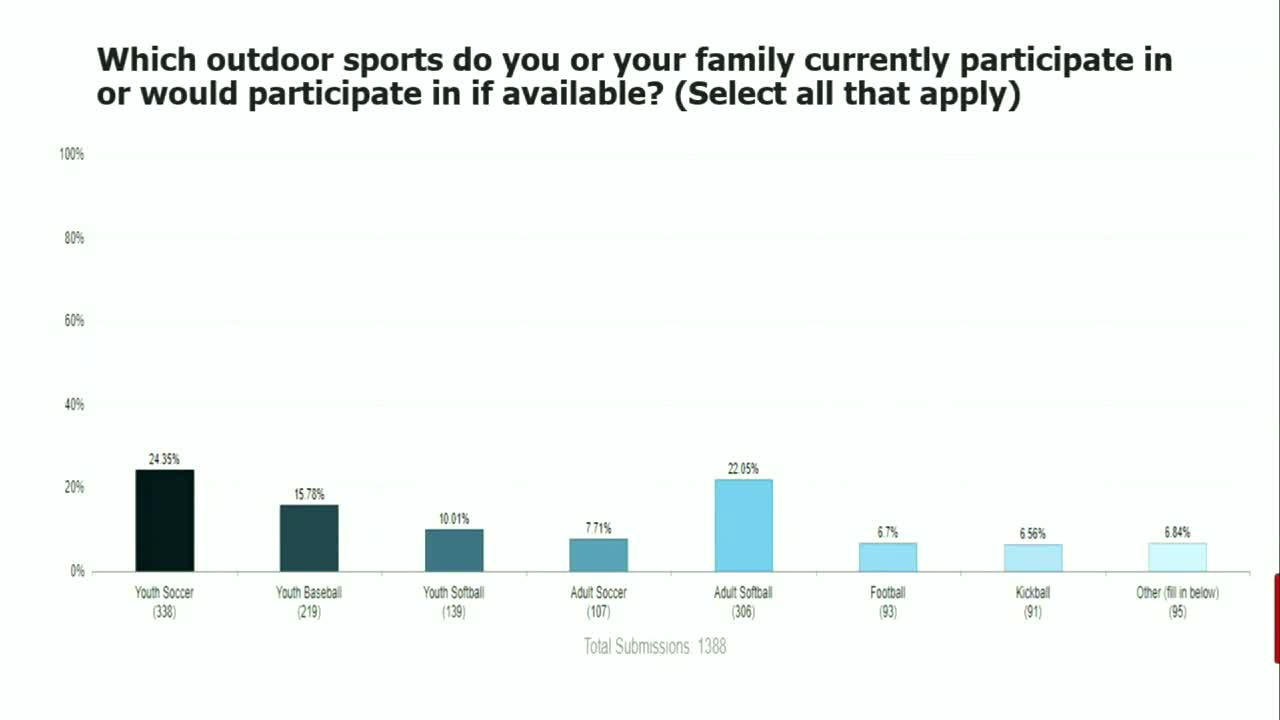 Converting sports fields to synthetic turf sparks community debate
