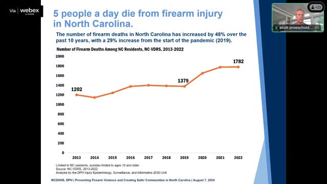North Carolina confronts alarming rise in firearm deaths
