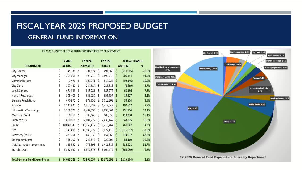 City budget proposal includes major funding boosts for safety