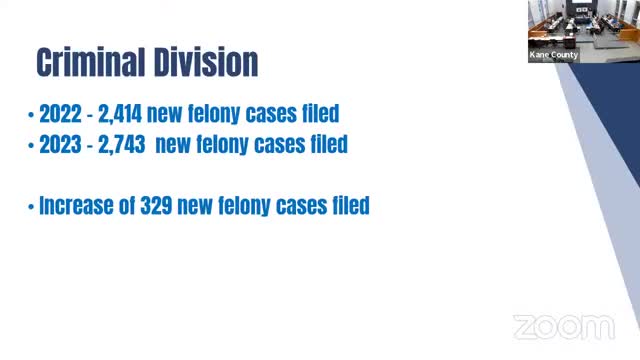 Felony cases surge as violence and DUI offenses rise