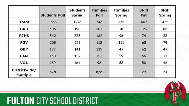 School surveys reveal concerning drop in student engagement