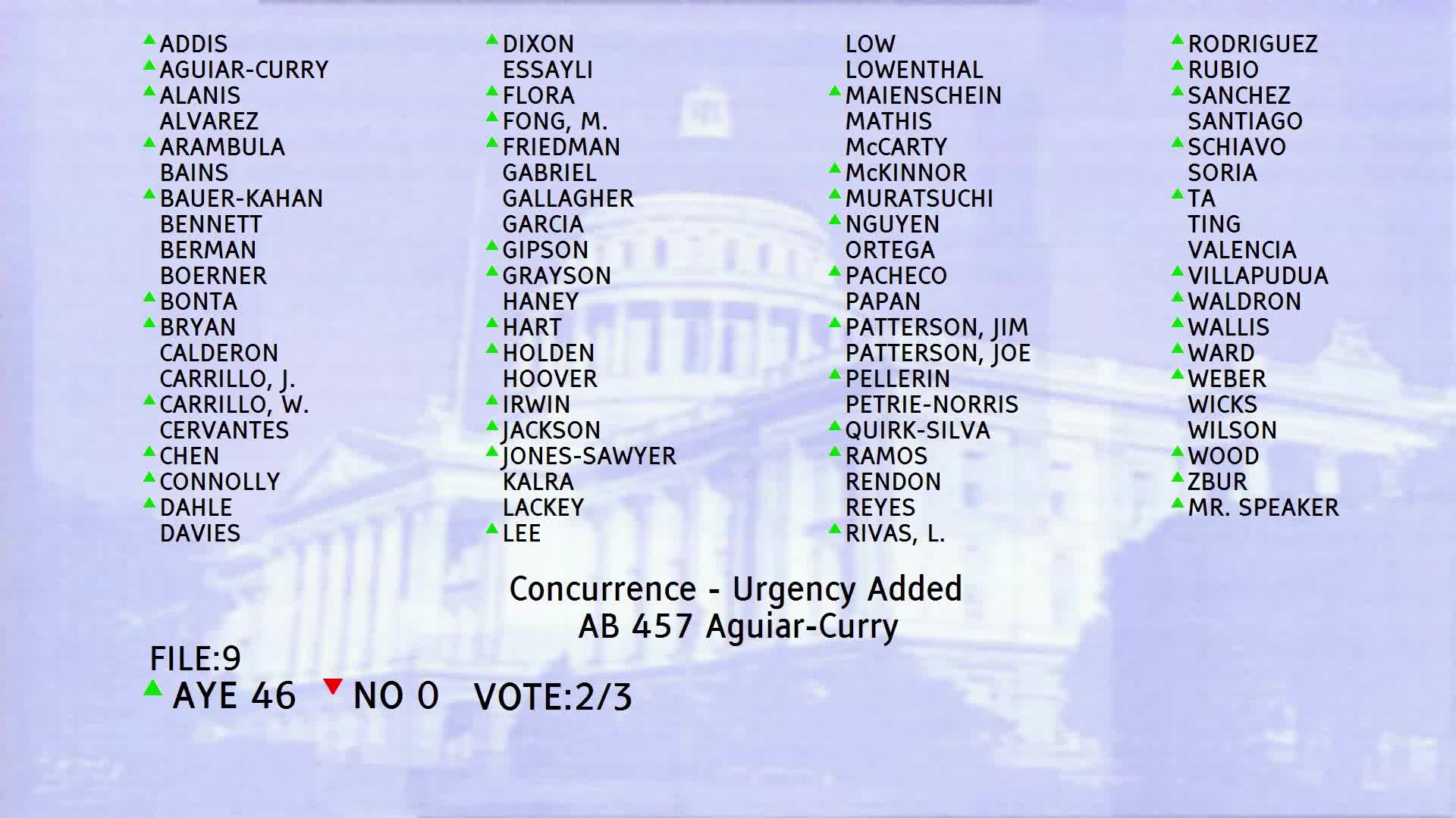 California Senate passes crucial bills to protect residents