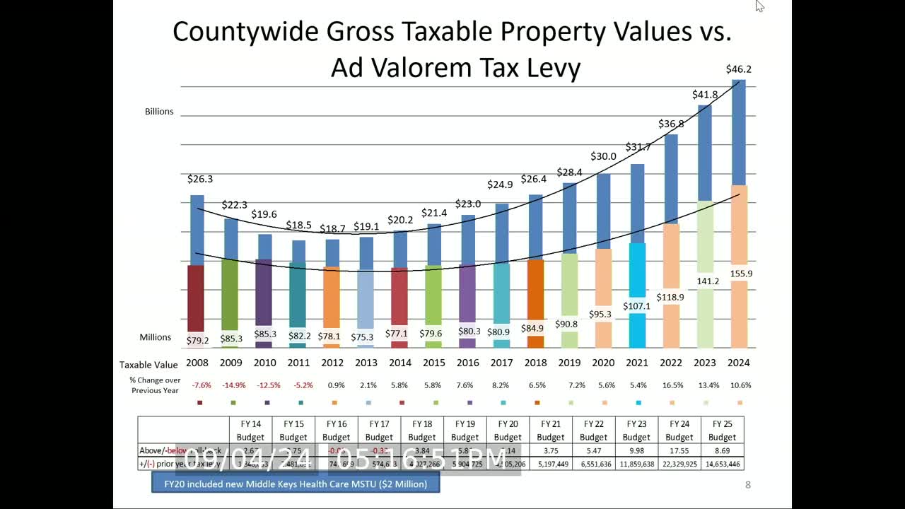 County budget reveals record funding for major projects