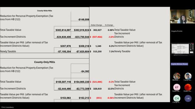 Taxable Value Plummets Despite Real Estate Boom