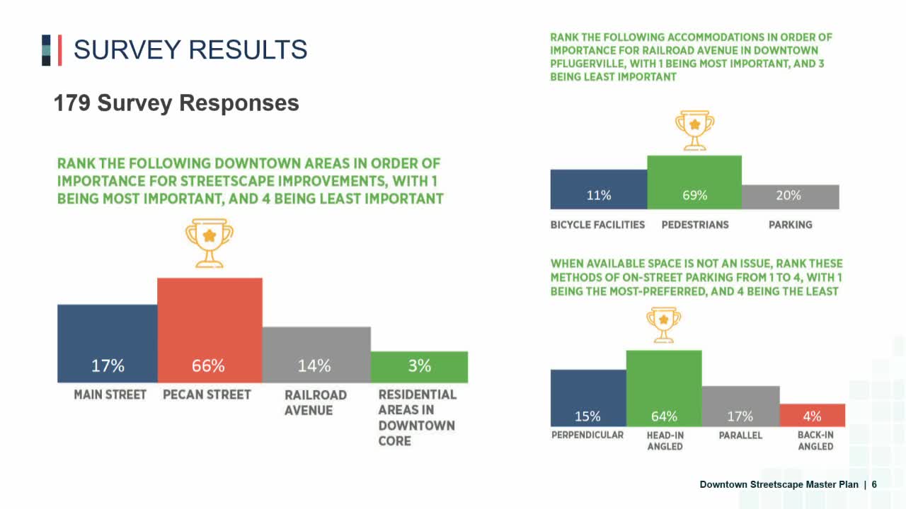 City plans transformative upgrades for pedestrian and bicycle safety