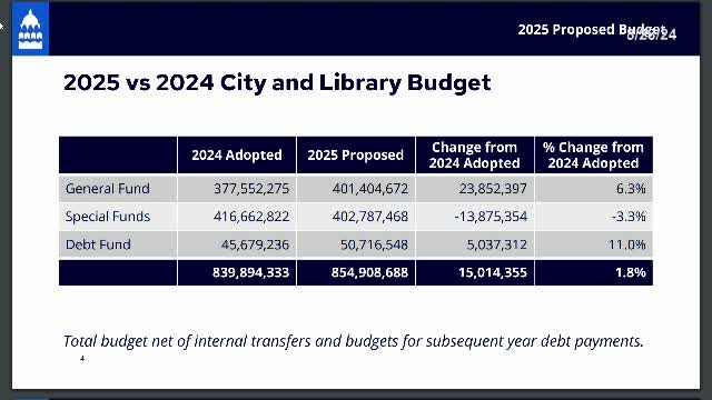 City budget faces $194 million gap amid rising costs