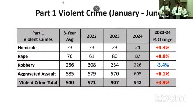 Violent crime surges as homicides reach decade high