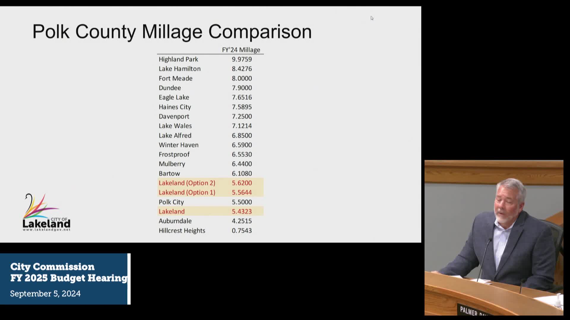 Lakeland budget analysis reveals concerning financial trends