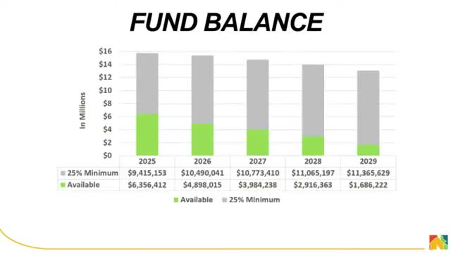 City budget faces $500000 revenue shortfall amid rising costs