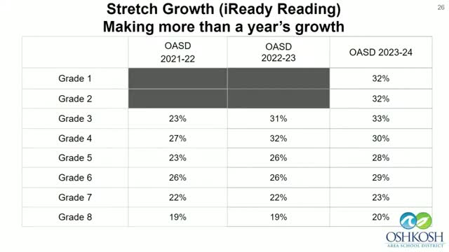 Reading scores soar as schools focus on student growth