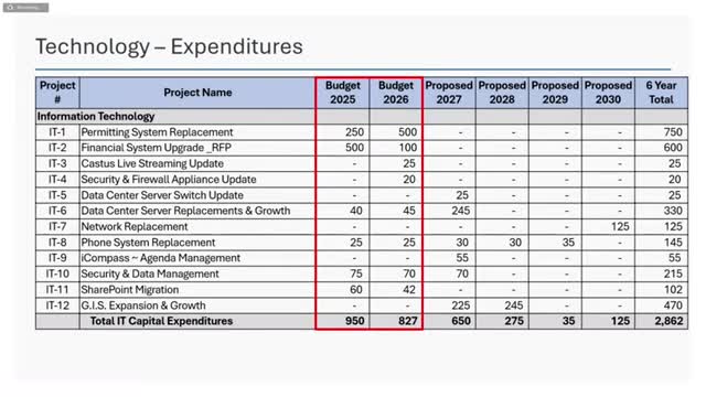 City plans major overhaul of outdated financial systems