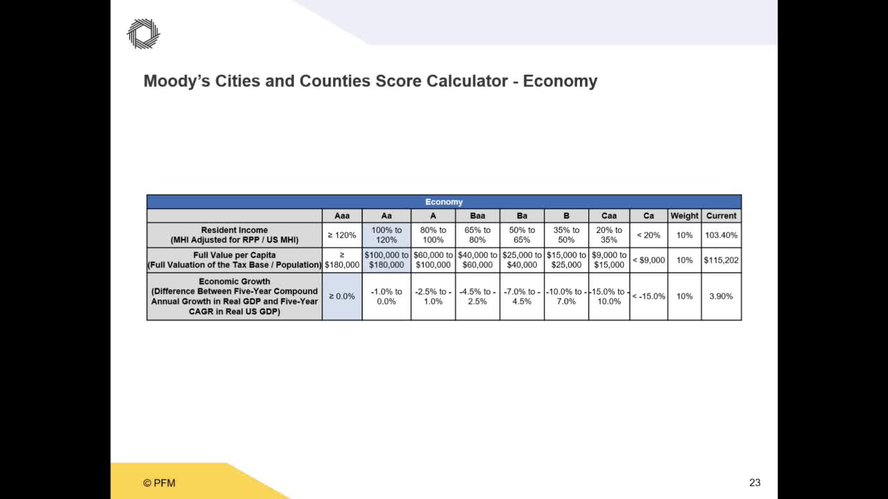 City's economy shines with strong growth and AAA ratings