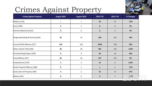 Police report surge in crime amid economic challenges