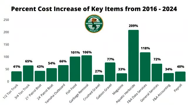 State Proposes Major Fee Hikes for Hunting and Fishing Licenses