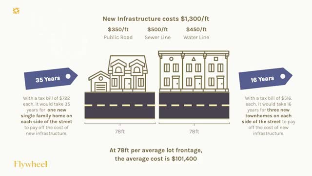 Rising infrastructure costs push new homes beyond affordability